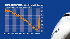 Wann kauft man am besten sein flugticket? Preiswert In Den Urlaub Wann Die Flugtickets Am Gunstigsten Sind Meine Finanzen Faz