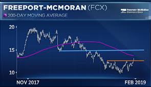 Freeport Mcmoran Could Rally Another 15 Percent Before