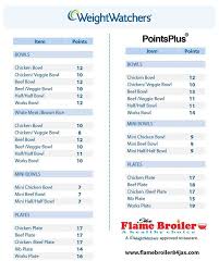 Ww Points List Weight Watchers Is Changing Everything In