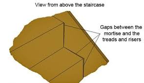 To locate the problem, rock back and forth on each tread. Squeaking Staircase Fix Squeaking Stairs