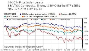 This is the main exchange for the canadian stock market and is widely used by investors tracking the canadian markets. First Live Year Ink Canadian Insider Index Beats S P Tsx Composite By 7 8 Index Composition Canadian