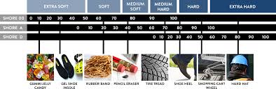 What Is Durometer And Why Is It Important Urethane Innovators