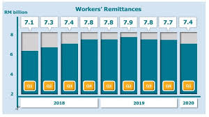 Bank negara, malaysia's central bank, recently 5. Stats Dept Increasing Reliance On Foreign Workers Over The Years Led To Suppression Of Wage Levels Trp