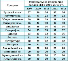Средний тестовый балл в 2020 г. Kakoe Maksimalnoe Kolichestvo Ballov Mozhno Poluchit Na Ege 7 Span