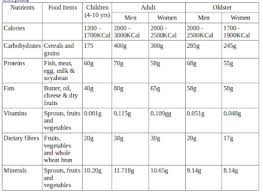 prepare a diet chart for 11years boy or girls for my father