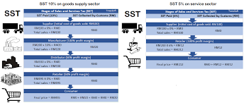 The rate of the sst on digital services in malaysia is 6% but is subject to change. Gst What Is Happening To Taxes In Malaysia Gst Vs Sst Treezsoft Blog