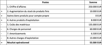 Cas pratique le compte de resultat par nature. Le Compte De Resultat Par Nature Explique Simplement Ionos