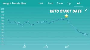 Keto For Weight Loss Results