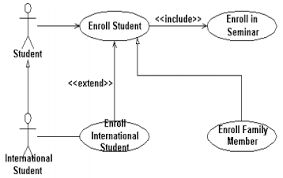 Namun, tahukah anda perbedaan ui dan ux? Use Case Diagram Lengkap Dengan Contohnya Flin Setyadi