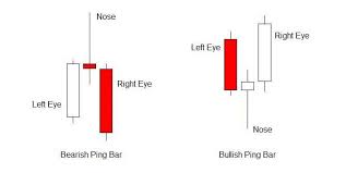 Pin Bar Forex Strategy Part 2 Best Forex Brokers For