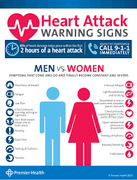 Heart Attack Warning Signs Premier Health