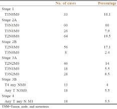 Tnm Staging Among The Breast Cancer Patients Download