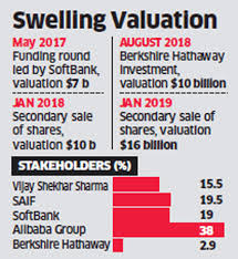 paytm valuation paytm raising up to 2 billion valuation