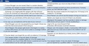 fumble chart dungeonbot