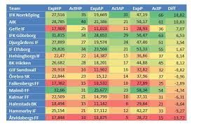 The winner of which grabbing the last place. Allsvenskan 2015 A Quick Summary Fotbollssiffror