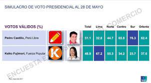 A muy poco tiempo de la segunda vuelta entre pedro castillo y keiko fujimori, aquí te damos la información. Elecciones 2021 Encuesta El Comercio Ipsos Tres Analistas Politicos Evaluaron Los Resultados De Ultimo Simulacro De Votacion Y De La Ultima Encuesta Elecciones 2021 El Comercio Peru
