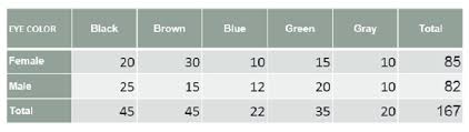 Using Contingency Tables For Probability And Dependence