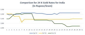 Gold Rate India Graph Nov 16 Gold Rate Gold Price In India Gold Rate In India