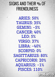 Maybe you would like to learn more about one of these? Zodiac Signs And Their Friendship Aries Taurus Gemini Cancer Leo Virgo Libra Scorpio Sagittarius Capri Zodiac Signs Cancer Pisces Quotes Zodiac Signs