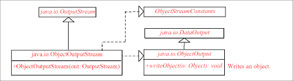 Image result for Java outputstream