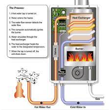 Please take these things into consideration. Excel Pro Lpg Propane 6 6 Gpm Tankless Gas Water Heater Gander Outdoors