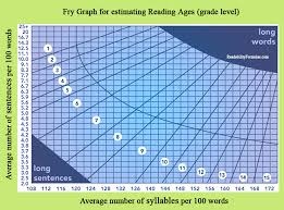The Fry Graph Readability Formula