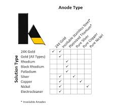 Anode Usage Krohn Industries