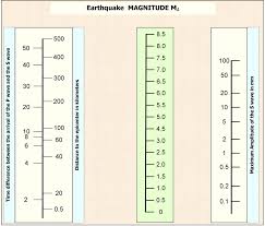 Solved Using This Chart Determine The Magnitude Of An Ea