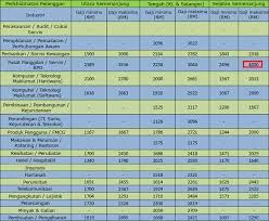 Jika gaji lumayan merupakan faktor penting bagi anda, rujuk senarai yang dipetik daripada 'salary. 5 Bidang Pekerjaan Dengan Gaji Tertinggi Bagi Graduan Baru Di Malaysia Iluminasi