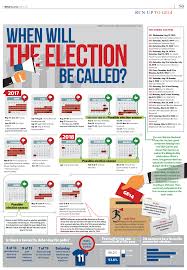 Apr.25 ahead of may 9 election, malaysia's prime minister najib razak malaysia's opposition has won a spectacular upset with an election result that ends more than 60 years of rule by a single When Will The Election Be Called The Edge Markets