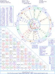 The Natal Chart Of Immanuel Kant