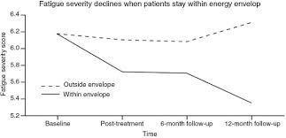 Check spelling or type a new query. Review Of Myalgic Encephalomyelitis Chronic Fatigue Syndrome An Evidence Based Approach To Diagnosis And Management By Clinicians