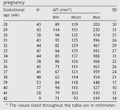 amniotic fluid index measurements in normal pregnancy after