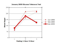 January 2009 Glucose Tolerance Test Me And My Diabetes