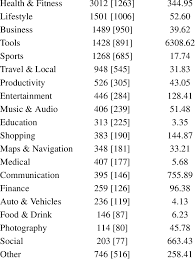 Download all google pixel 4 apps like google camera v7.2, live wallpapers port, pixel launcher, and google recorder for your android device . Apks And Downloads Per Google Play Category Category Apks Packages Download Scientific Diagram