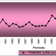 World Natural Rubber Price Of Smr20 Us Tonne From 1975 To