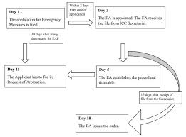 Arbitration law in malaysia is governed by the arbitration act 2005 (also the aa). Emergency Arbitration Procedure Litigation Mediation Arbitration Worldwide