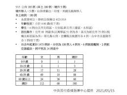 關鍵字： 新冠肺炎 侯友宜 確診 防疫. Qniccctwaeskpm