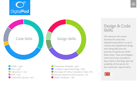 jquery css3 code and design skills statistics charts for