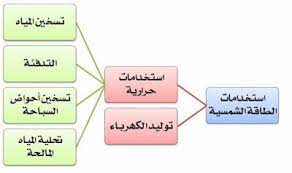 الطاقة الحرارية وبعض مصادر ومجالات استعمالها الموسوعة المدرسية uses of solar energy solar energy solar power
