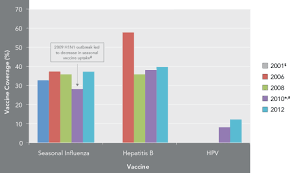 Vaccine Coverage Amongst Adult Canadians Results From The