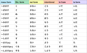 Another Japanese Langblr Nihongo No Gakusei Japanese Verb