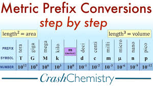 Metric Prefix Conversions Tutorial How To Convert Metric System Prefixes Crash Chemistry Academy