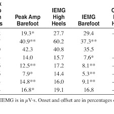 & is the character reference for an ampersand. Mean Emg Amplitude Amp Peak Emg Amplitude Iemg Onset And Offset Download Table