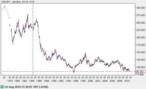 25 Years Of Decline For The U S Dollar Vs The Japanese Yen