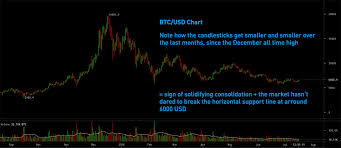 3 min classical candle stick chart. How To Make Money With Crypto Candlesticks