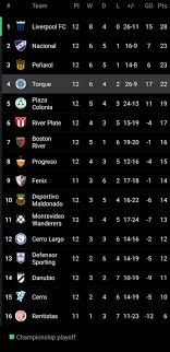 Get the latest montevideo city torque news, scores, stats, standings, rumors, and more from city football group (cfg) already owns manchester city, new york city fc, melbourne city, yokohama. Premier Division Clausura Table After Montevideo City Torque Defeat To Club Atletico Penarol Cityfootballgroupcfg