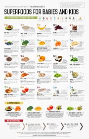 A Guide To The Best Baby Foods Superfoods For Babies And