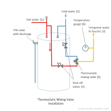 There are no electrical connections to figure out, but a solid understanding of how mixer mounting you can choose between recessed or surface mounted showers. Should I Install A Mixing Valve In My Water Heating System