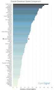 Opensignal Ranks Uk 30th In The World For Mobile Download